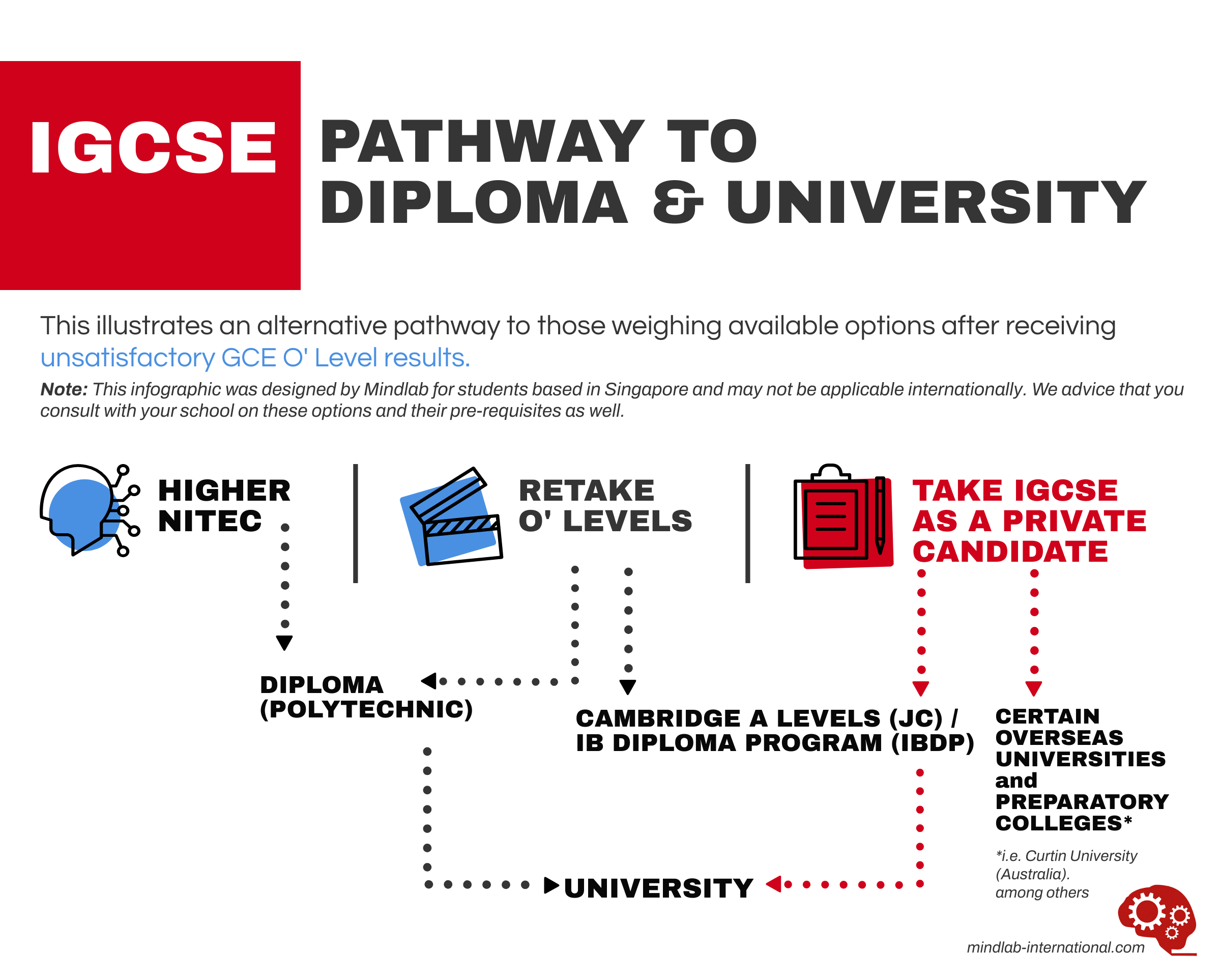 IGCSE Exam Preparation IGCSE Pathway